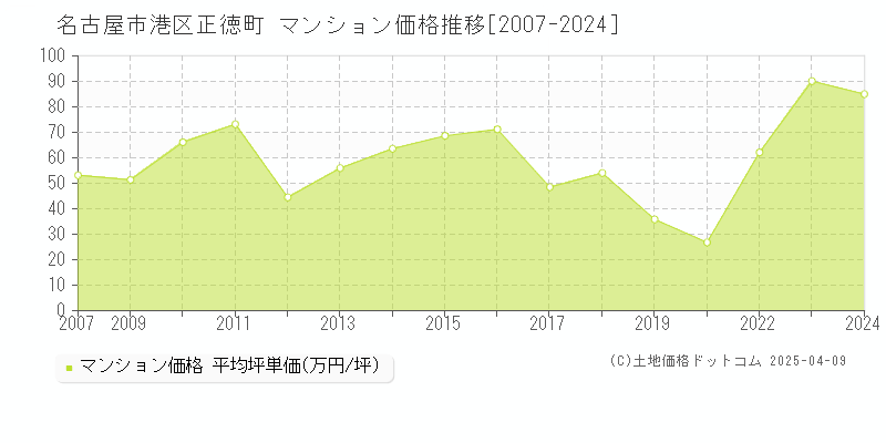 名古屋市港区正徳町のマンション価格推移グラフ 