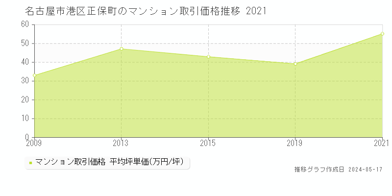 名古屋市港区正保町のマンション価格推移グラフ 