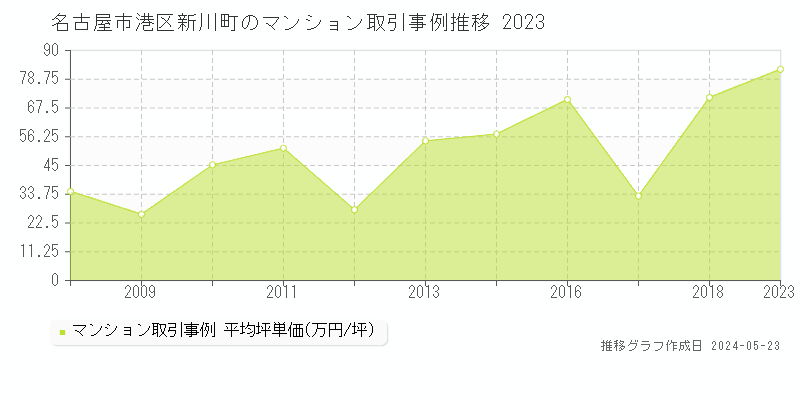 名古屋市港区新川町のマンション価格推移グラフ 