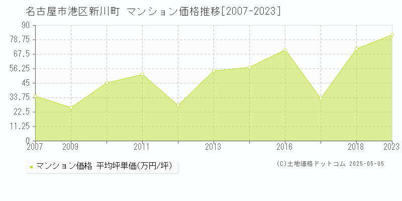 新川町(名古屋市港区)のマンション価格推移グラフ(坪単価)[2007-2023年]