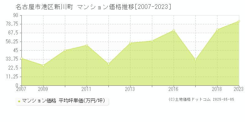 名古屋市港区新川町のマンション価格推移グラフ 