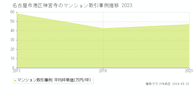 名古屋市港区神宮寺のマンション価格推移グラフ 