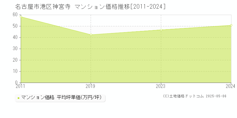 神宮寺(名古屋市港区)のマンション価格推移グラフ(坪単価)[2011-2024年]