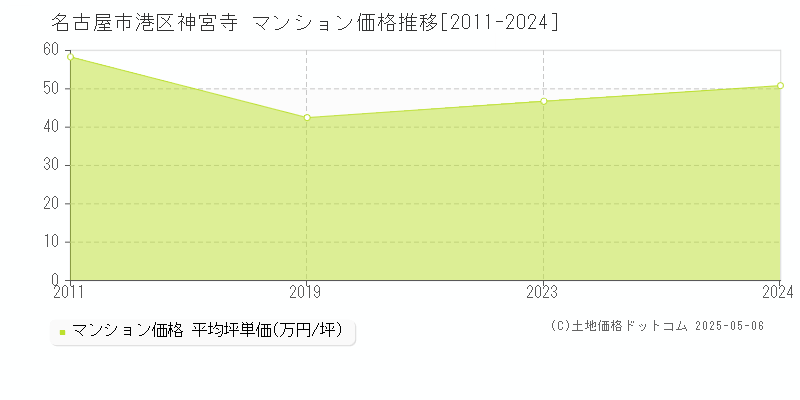 名古屋市港区神宮寺のマンション価格推移グラフ 