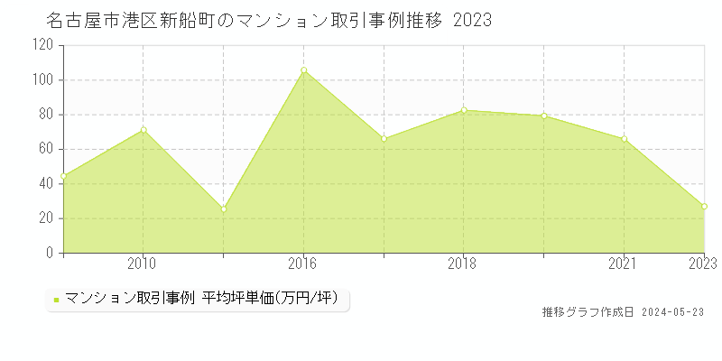 名古屋市港区新船町のマンション取引事例推移グラフ 