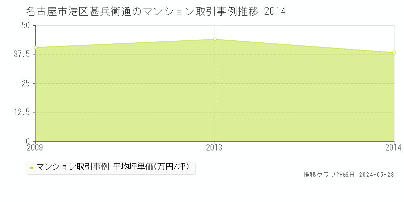 名古屋市港区甚兵衛通のマンション価格推移グラフ 
