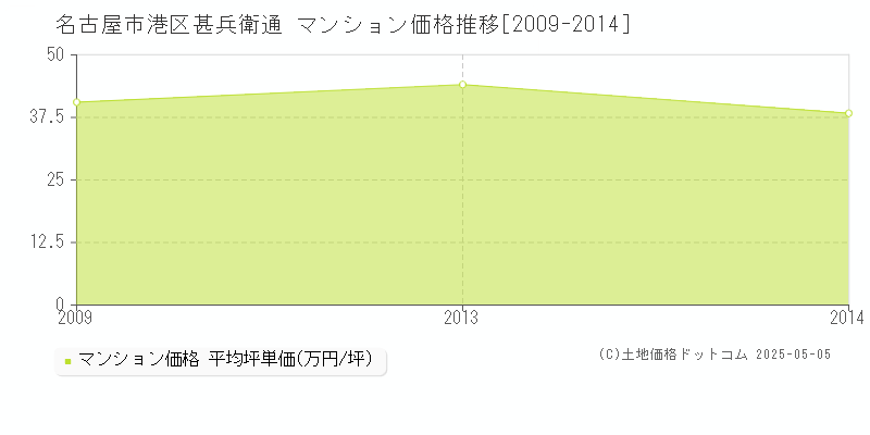 甚兵衛通(名古屋市港区)のマンション価格推移グラフ(坪単価)[2009-2014年]