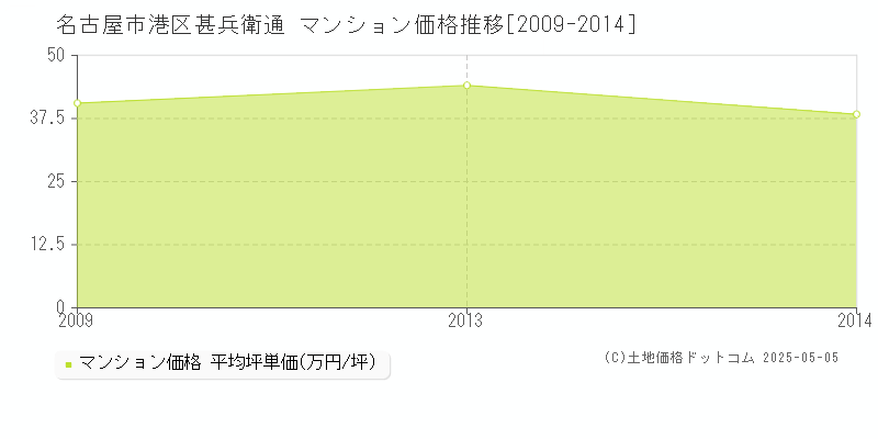 名古屋市港区甚兵衛通のマンション価格推移グラフ 