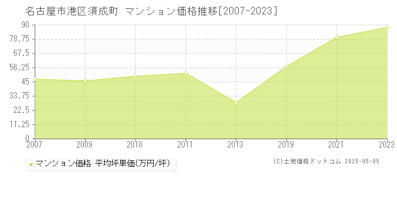 須成町(名古屋市港区)のマンション価格推移グラフ(坪単価)[2007-2023年]