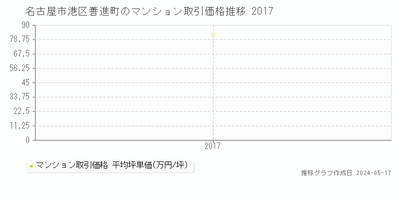 名古屋市港区善進町のマンション価格推移グラフ 