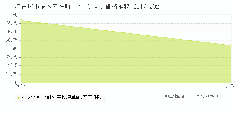 善進町(名古屋市港区)のマンション価格推移グラフ(坪単価)[2017-2024年]