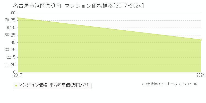 名古屋市港区善進町のマンション価格推移グラフ 