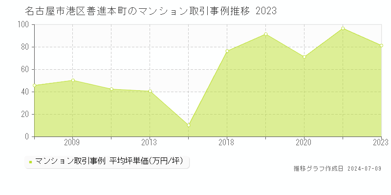 名古屋市港区善進本町のマンション価格推移グラフ 