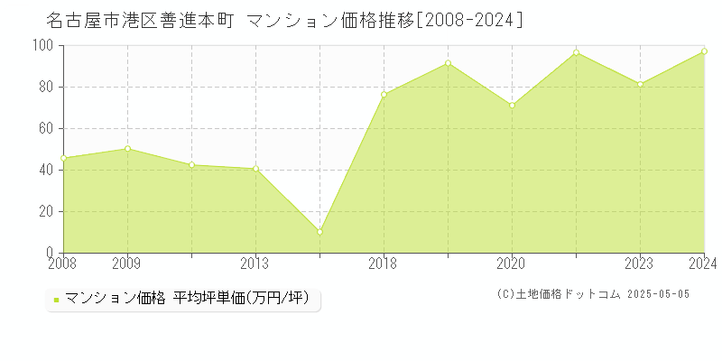 善進本町(名古屋市港区)のマンション価格推移グラフ(坪単価)[2008-2024年]