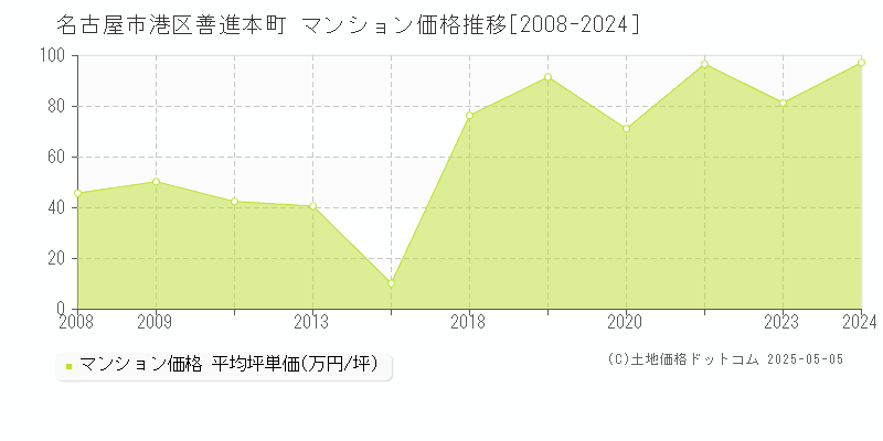 名古屋市港区善進本町のマンション価格推移グラフ 