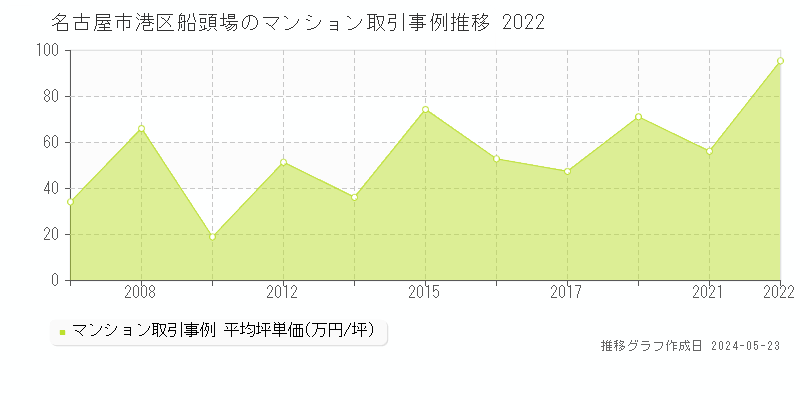 名古屋市港区船頭場のマンション取引事例推移グラフ 