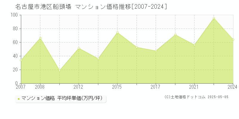 船頭場(名古屋市港区)のマンション価格推移グラフ(坪単価)[2007-2024年]