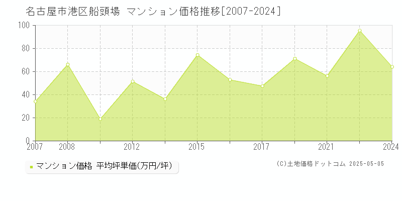 名古屋市港区船頭場のマンション取引事例推移グラフ 