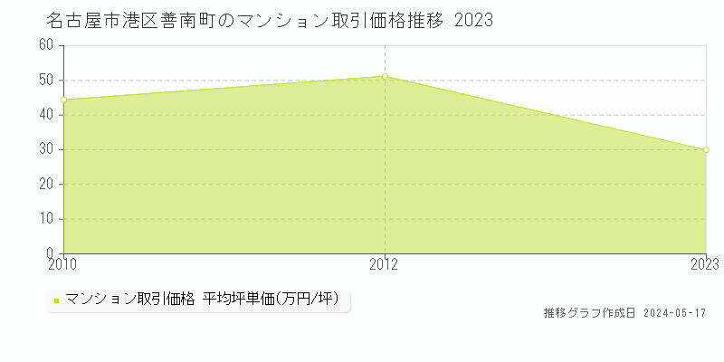 名古屋市港区善南町のマンション価格推移グラフ 