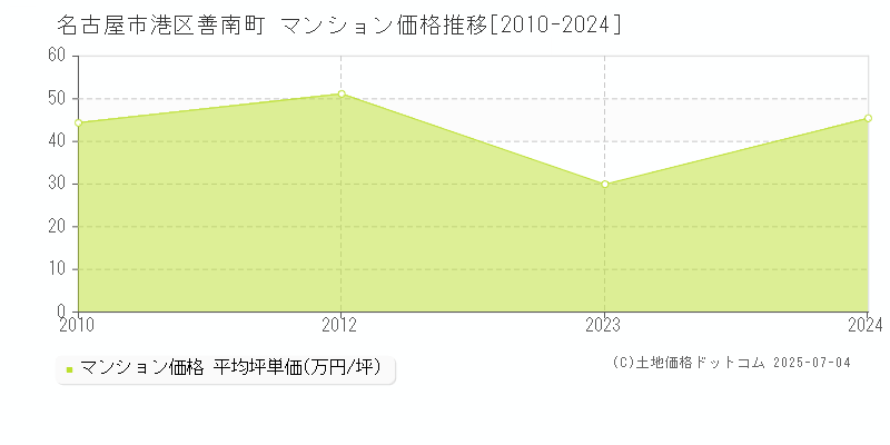 善南町(名古屋市港区)のマンション価格推移グラフ(坪単価)[2010-2024年]
