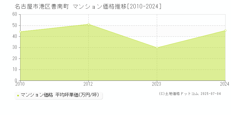 名古屋市港区善南町のマンション価格推移グラフ 