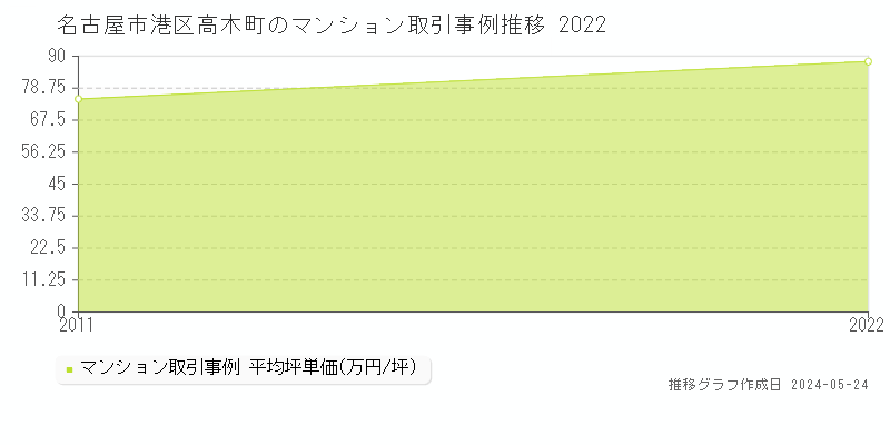 名古屋市港区高木町のマンション取引事例推移グラフ 