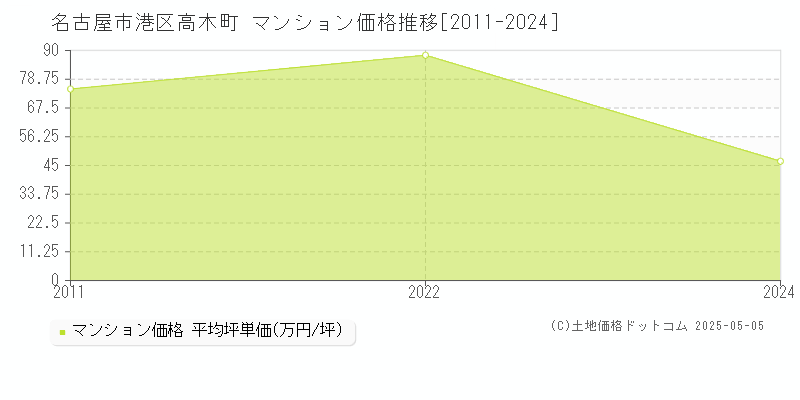 高木町(名古屋市港区)のマンション価格推移グラフ(坪単価)[2011-2024年]