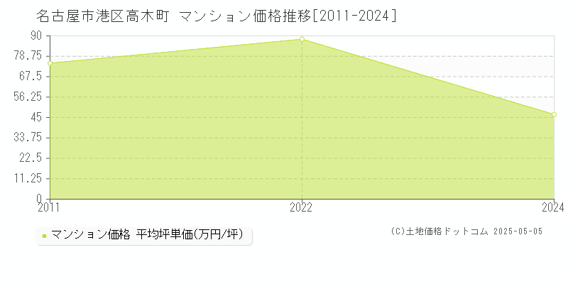 名古屋市港区高木町のマンション取引事例推移グラフ 