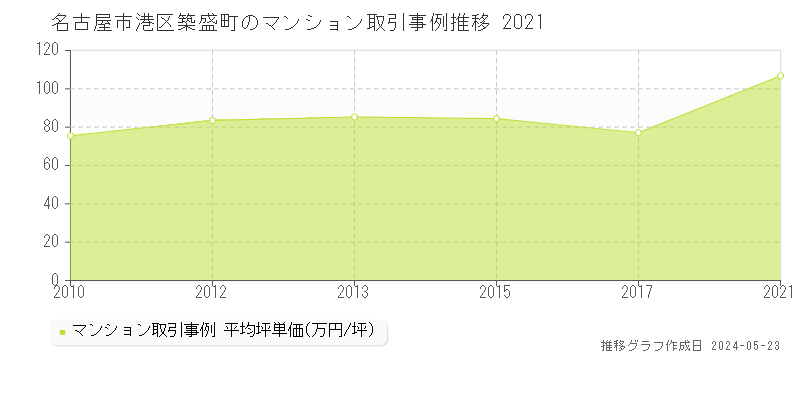 名古屋市港区築盛町のマンション価格推移グラフ 