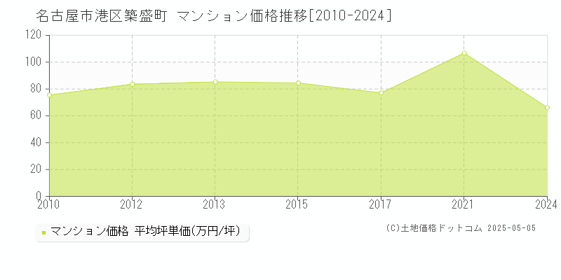 築盛町(名古屋市港区)のマンション価格推移グラフ(坪単価)[2010-2024年]