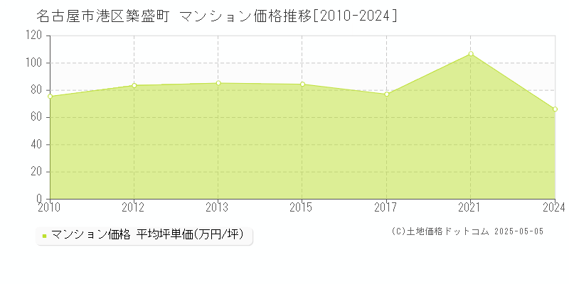 名古屋市港区築盛町のマンション価格推移グラフ 