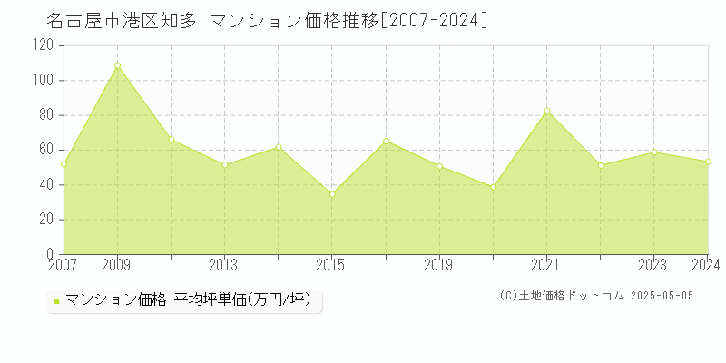 知多(名古屋市港区)のマンション価格推移グラフ(坪単価)[2007-2024年]