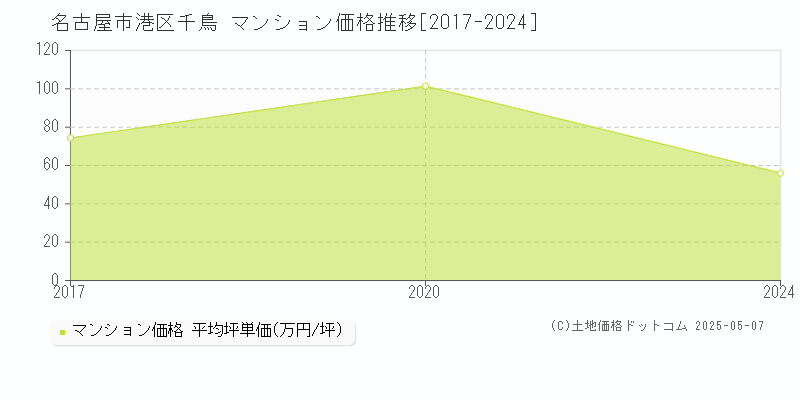 千鳥(名古屋市港区)のマンション価格推移グラフ(坪単価)[2017-2024年]