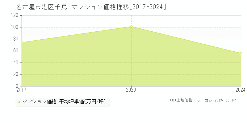 名古屋市港区千鳥のマンション価格推移グラフ 