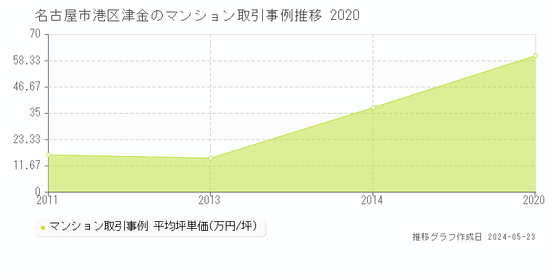 名古屋市港区津金のマンション価格推移グラフ 