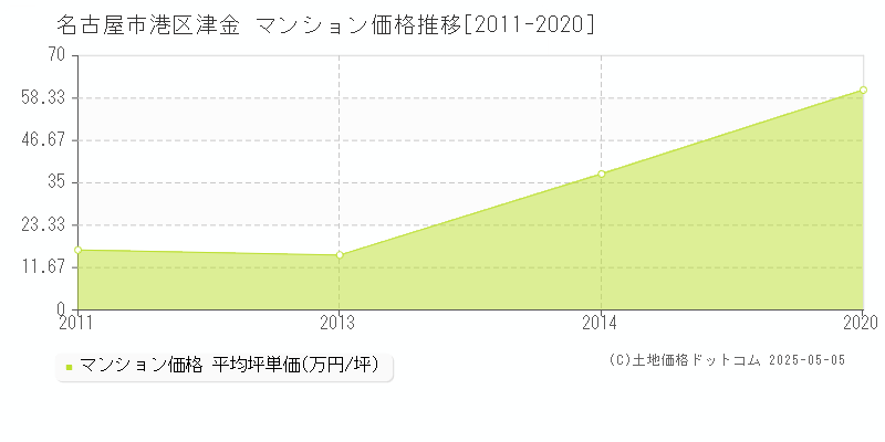 津金(名古屋市港区)のマンション価格推移グラフ(坪単価)[2011-2020年]