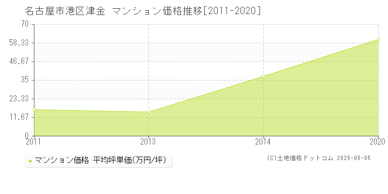 名古屋市港区津金のマンション価格推移グラフ 