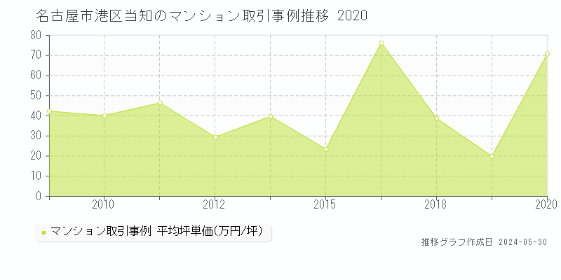 名古屋市港区当知のマンション価格推移グラフ 