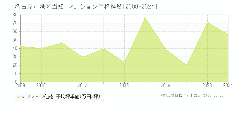 当知(名古屋市港区)のマンション価格推移グラフ(坪単価)[2009-2024年]