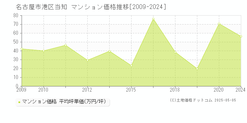 名古屋市港区当知のマンション価格推移グラフ 