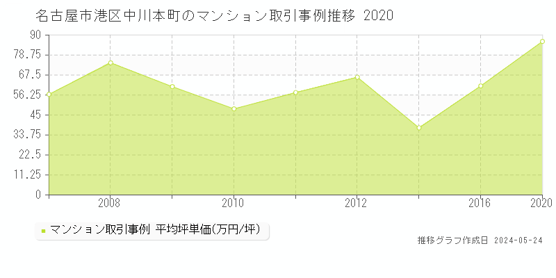 名古屋市港区中川本町のマンション価格推移グラフ 