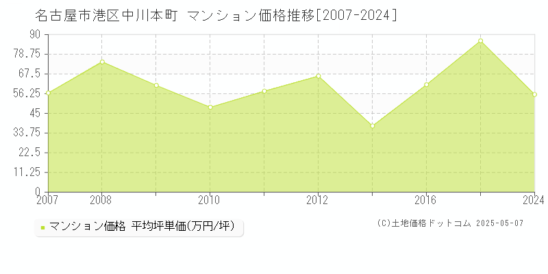 中川本町(名古屋市港区)のマンション価格推移グラフ(坪単価)[2007-2024年]