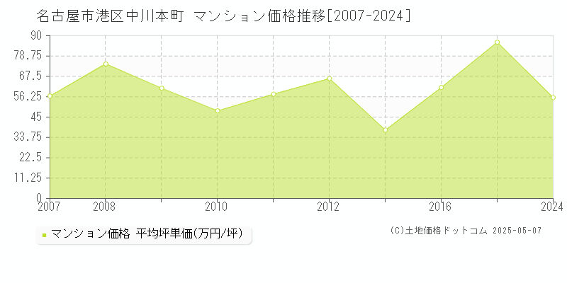 名古屋市港区中川本町のマンション価格推移グラフ 