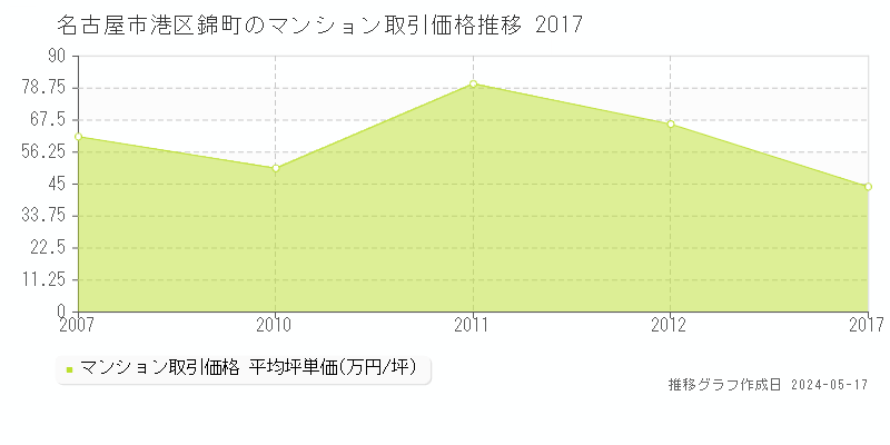 名古屋市港区錦町のマンション取引価格推移グラフ 