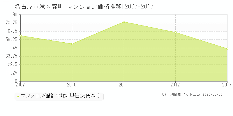 錦町(名古屋市港区)のマンション価格推移グラフ(坪単価)[2007-2017年]
