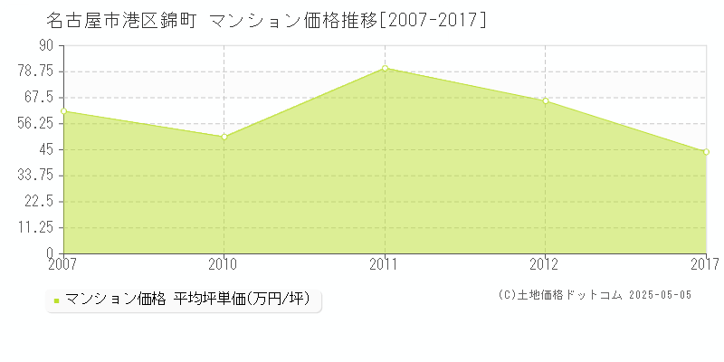 名古屋市港区錦町のマンション価格推移グラフ 