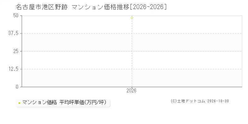 愛知県名古屋市港区野跡のマンション価格推移グラフ(坪単価)[2026-2026年]