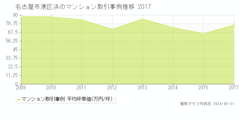 名古屋市港区浜のマンション価格推移グラフ 