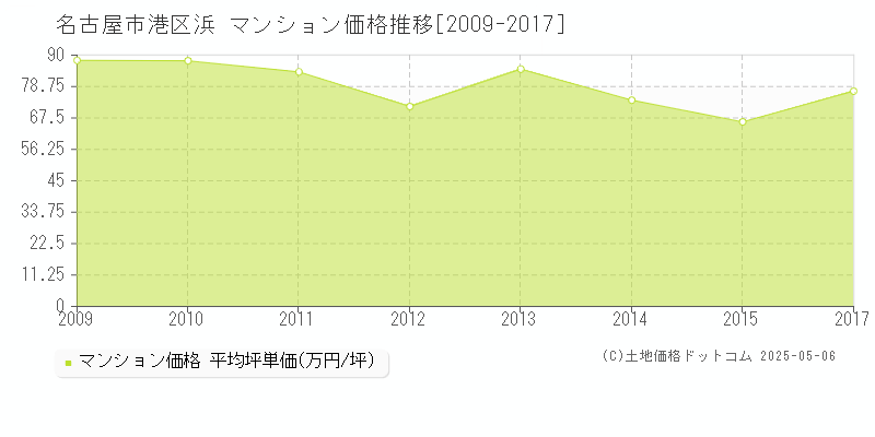 浜(名古屋市港区)のマンション価格推移グラフ(坪単価)[2009-2017年]