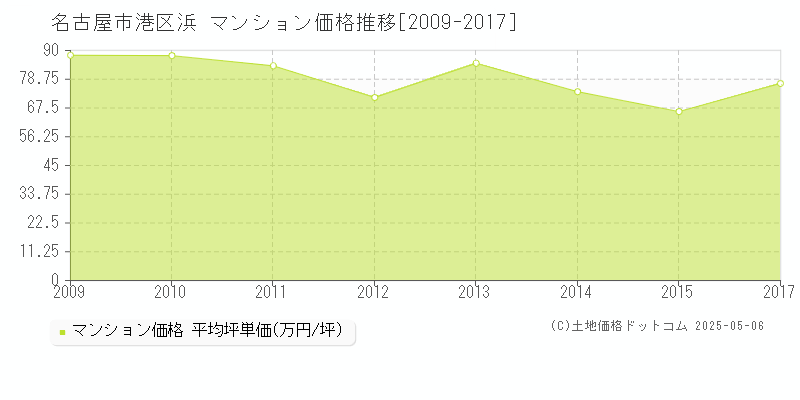 名古屋市港区浜のマンション価格推移グラフ 